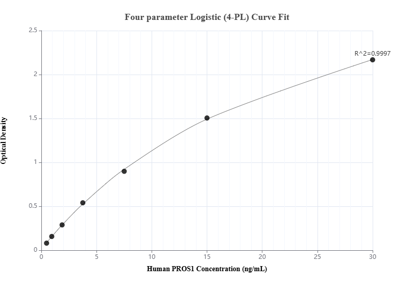 Sandwich ELISA standard curve of MP01044-1